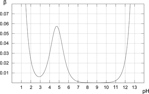 buffer capacity